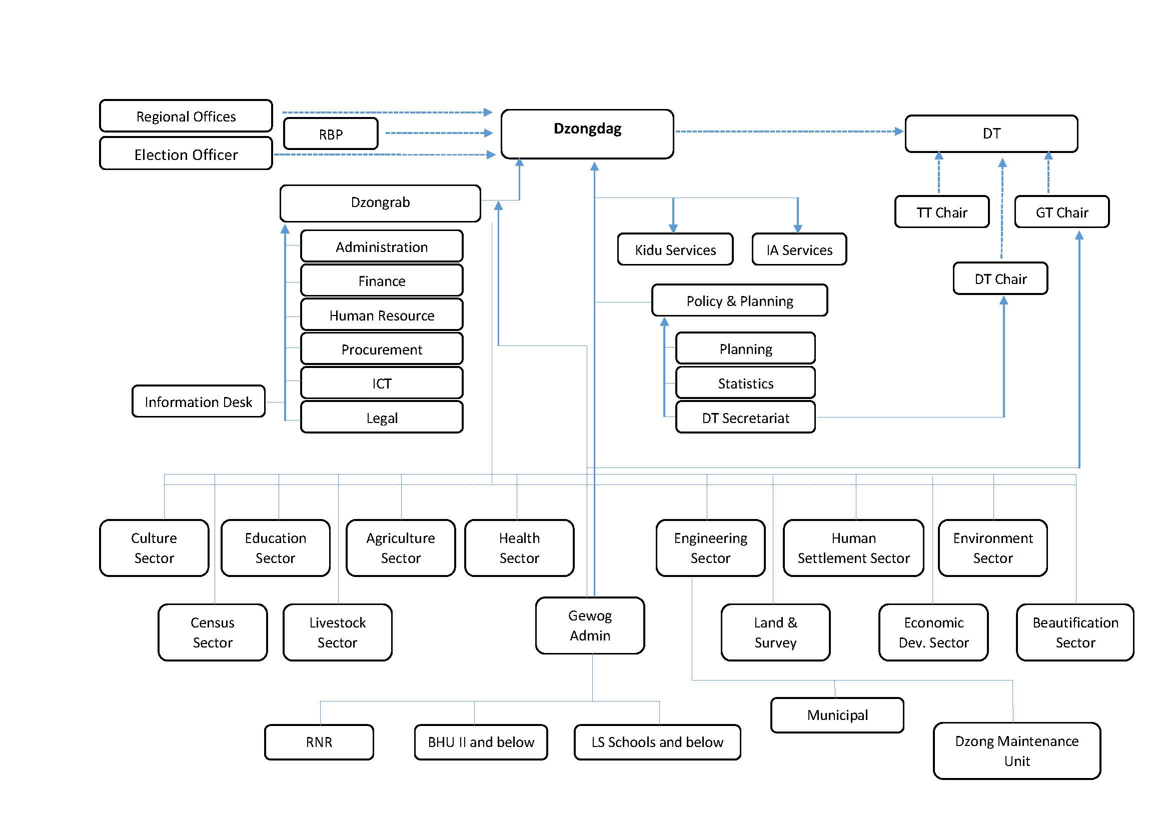 Organogram