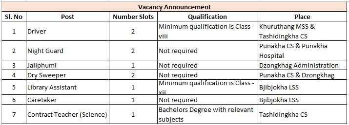 Vacancy announcement under Dzongkhag